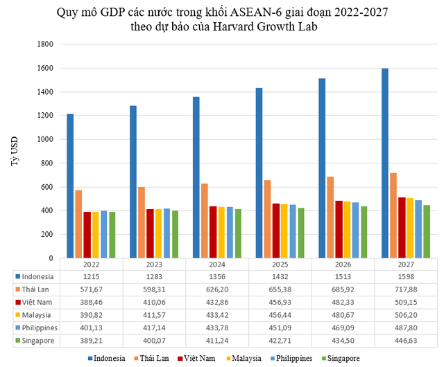 Quy mô GDP 33 năm liên tiếp xếp thứ 6/6 trong ASEAN-6, Việt Nam thay đổi thứ hạng này thế nào trong 5 năm tới? - Ảnh 2.