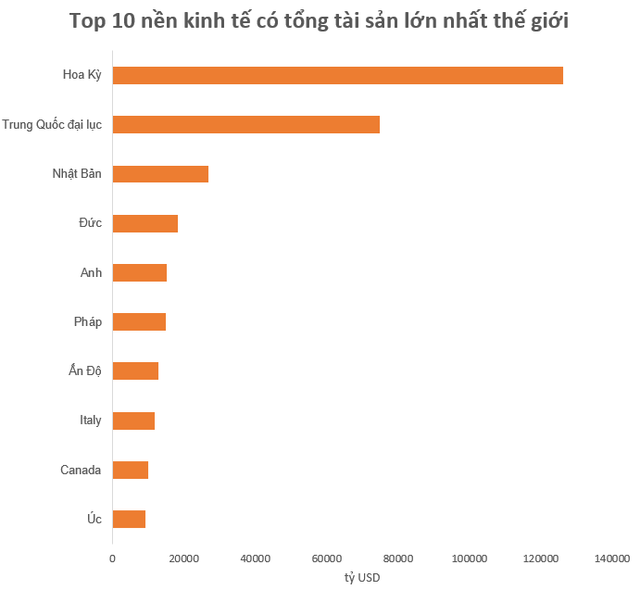 Việt Nam chiếm bao nhiêu phần trăm tài sản ròng toàn cầu? - Ảnh 2.