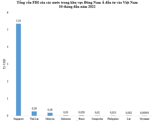 Singapore, Thái Lan và các nước trong khu vực đầu tư bao nhiêu tiền vào Việt Nam? - Ảnh 1.