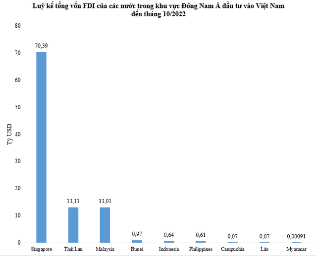 Singapore, Thái Lan và các nước trong khu vực đầu tư bao nhiêu tiền vào Việt Nam? - Ảnh 2.