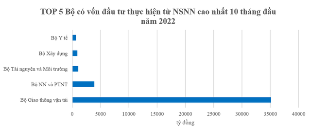 TOP 10 địa phương đứng đầu về vốn đầu tư thực hiện từ nguồn NSNN 10 tháng đầu năm 2022 - Ảnh 1.