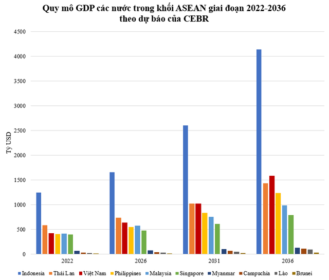 GDP Việt Nam đạt bao nhiêu tỷ USD vào thời điểm được dự báo lọt top 20 nền kinh tế lớn nhất thế giới? - Ảnh 2.