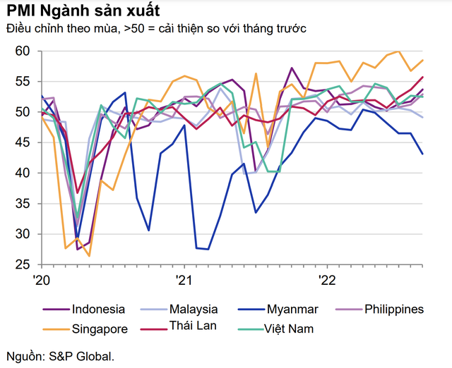 PMI tháng 9 của Việt Nam được đánh giá ra sao so với các nước trong khu vực ASEAN? - Ảnh 2.