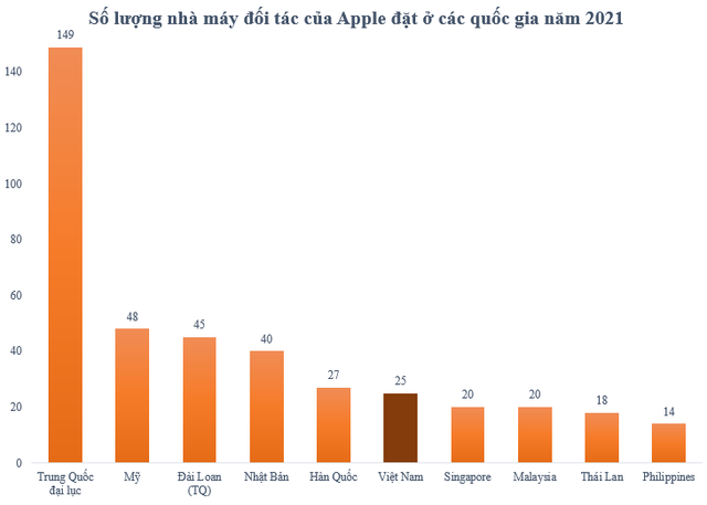 Việt Nam lọt top 6 nơi các đối tác của Apple đặt nhà máy nhiều nhất - Ảnh 1.