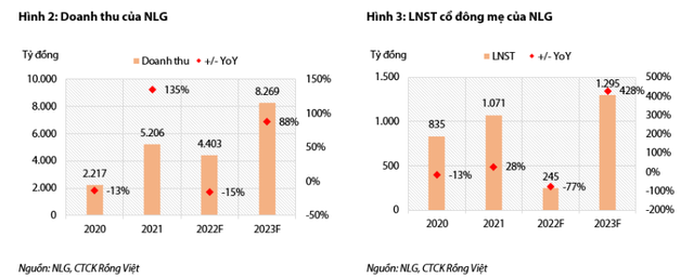 VDSC: Hoạt động bán hàng chậm lại, Nam Long lùi lịch mở bán hai dự án ở Đồng Nai - Ảnh 2.