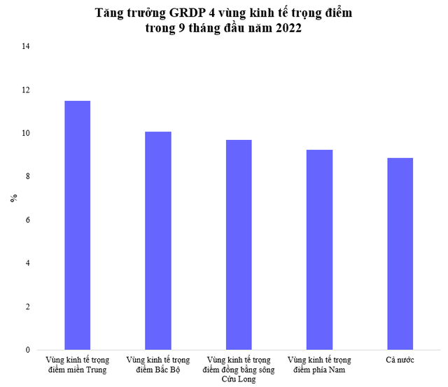 Vùng kinh tế trọng điểm nào có tăng trưởng GRDP cao nhất 9 tháng đầu năm 2022? - Ảnh 1.