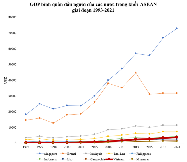 GDP bình quân từng chỉ bằng 1/100 Singapore, Việt Nam đã thay đổi tỷ lệ này ra sao? - Ảnh 2.