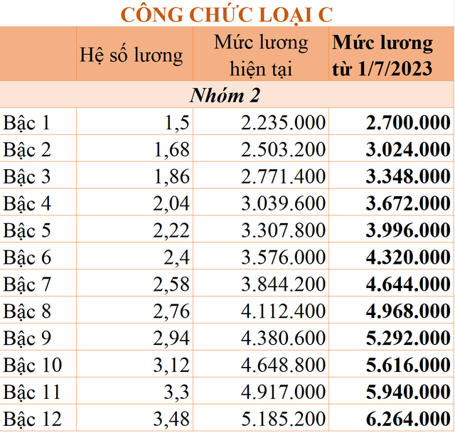 Chi tiết bảng lương công chức từ 1/7/2023 theo mức lương cơ sở 1,8 triệu đồng/tháng - Ảnh 7.