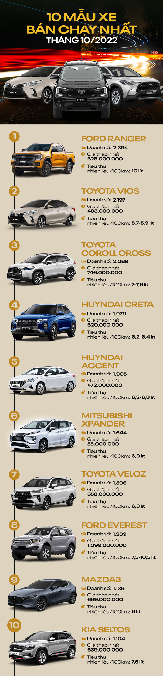 [Infographic] 10 mẫu ô tô bán chạy nhất tháng 10/2022: Ford Ranger dẫn đầu, hai dòng xe của Toyota bám đuổi sát nút - Ảnh 1.