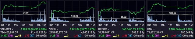 Cổ phiếu thép &quot;tím lịm&quot;, VN-Index tăng 26 điểm với hàng trăm mã tăng hết biên độ - Ảnh 2.