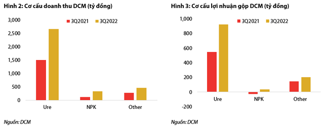 Vụ cao điểm Đông Xuân sắp tới, doanh nghiệp ngành phân bón sẽ hưởng lợi lớn? - Ảnh 2.