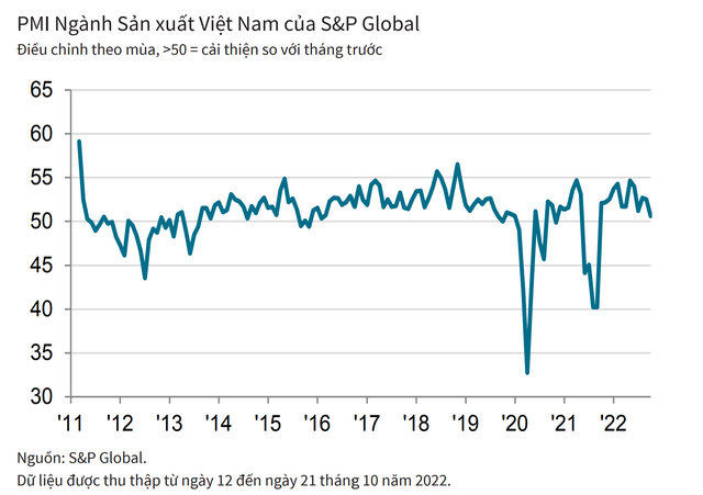 PMI Việt Nam tháng 10/2022 đạt 50,6 điểm - Ảnh 1.