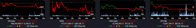 Áp lực bán dâng cao tại nhóm cổ phiếu trụ khiến VN-Index giảm 11 điểm, khối ngoại bán ròng hàng trăm tỷ đồng toàn thị trường - Ảnh 1.