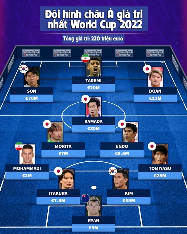 Đội hình châu Á giá trị nhất World Cup 2022: Bất ngờ với &quot;người quen cũ&quot; của U23 Việt Nam - Ảnh 4.