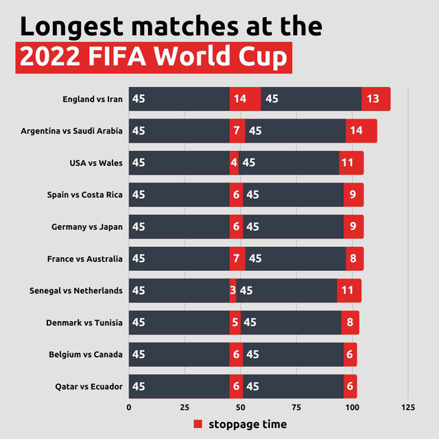 Lý giải kỷ lục bù giờ ở FIFA World Cup 2022 - Ảnh 1.