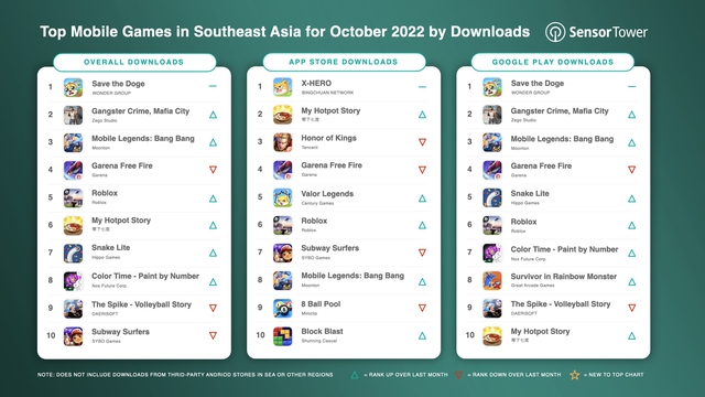 Tựa game hai tháng liền được tải xuống nhiều nhất Đông Nam Á, vượt qua cả Free Fire và Mobile Legends - Ảnh 1.