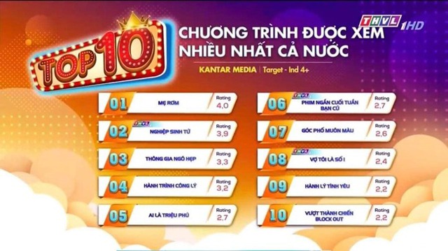 Phim Việt đang có tỷ suất người xem cao nhất cả nước hiện tại: Nam chính diễn đến đâu là xúc động đến đấy - Ảnh 2.