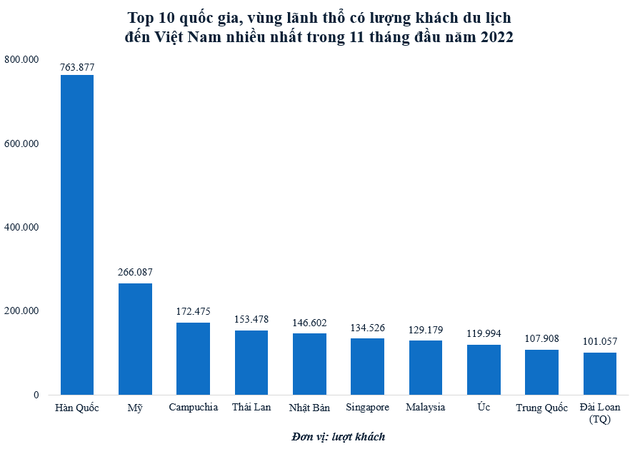 Khách quốc tế đến Việt Nam tăng 21,1 lần trong 11 tháng đầu năm, dòng khách từ đâu đổ về nhiều nhất? - Ảnh 1.