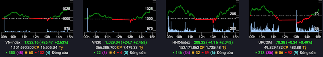VN-Index tiếp tục bứt phá hơn 26 điểm, thanh khoản trên HoSE tăng mạnh - Ảnh 1.
