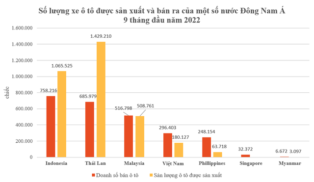 Số lượng ô tô được tiêu thụ ở Việt Nam xếp thứ mấy Đông Nam Á trong 9 tháng đầu năm 2022? - Ảnh 1.