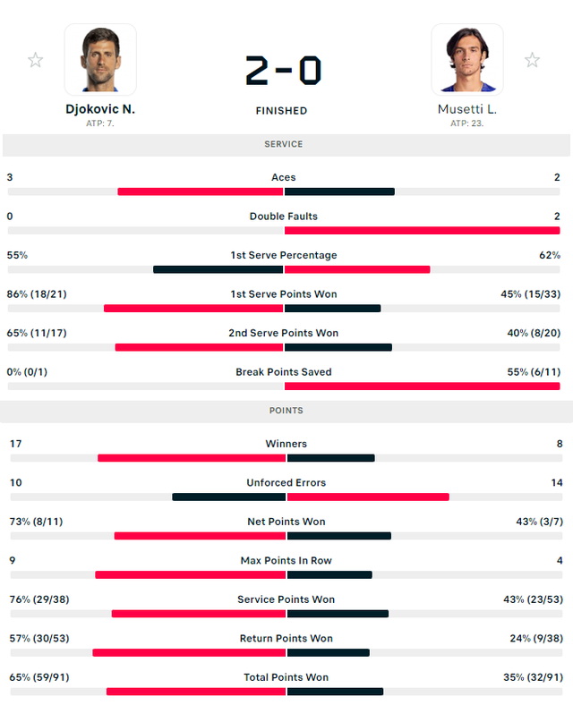 Thắng áp đảo &quot;hiện tượng&quot;, Djokovic vào bán kết Paris Masters - Ảnh 9.