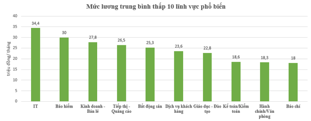 Mức lương trung bình của nhân sự IT hơn 50 triệu đồng/tháng, cao hơn lĩnh vực bảo hiểm và bất động sản - Ảnh 2.