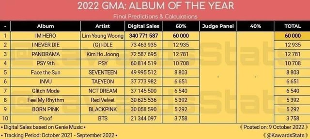 1 nhóm nam nhà SM gây tranh cãi khi vượt qua BTS giành giải thưởng danh giá nhất của Genie Music Awards 2022! - Ảnh 3.