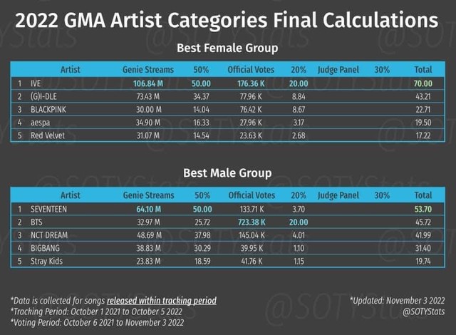 1 nhóm nam nhà SM gây tranh cãi khi vượt qua BTS giành giải thưởng danh giá nhất của Genie Music Awards 2022! - Ảnh 4.