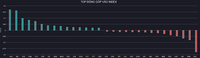 Cổ phiếu ngân hàng tiếp tục bứt phá, VN-Index thu hẹp đà tăng điểm  - Ảnh 1.