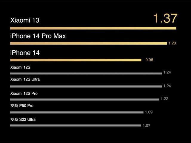 Hoãn ra mắt, Xiaomi 13 vẫn khiến người dùng khấp khởi khi vượt trội iPhone 14 Pro Max ở điểm này - Ảnh 1.