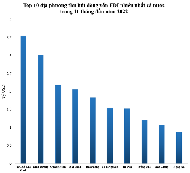 Lần đầu tiên tỉnh này lọt top 10 địa phương hút vốn FDI lớn nhất cả nước 11 tháng đầu năm  - Ảnh 1.
