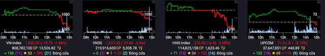 Lực bán dâng cao, VN-Index đảo chiều giảm 20 điểm trong phiên đầu tuần - Ảnh 1.