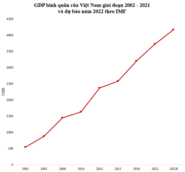 20 năm trước, GDP bình quân Việt Nam đứng thứ 160/195 trên thế giới, nay nhảy bao nhiêu bậc? - Ảnh 1.