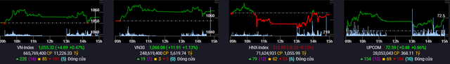 VN-Index giữ vững đà tăng nhẹ,  - Ảnh 1.