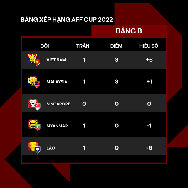 Đội tuyển Việt Nam dẫn đầu bảng xếp hạng bảng B AFF Cup 2022 - Ảnh 1.