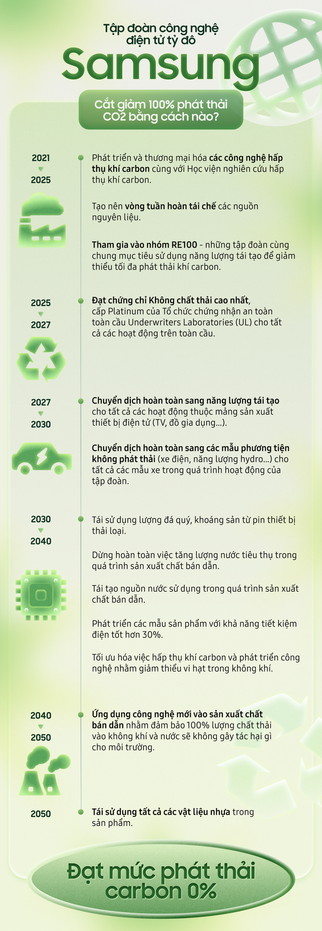  Tập đoàn công nghệ điện tử tỷ đô Samsung cắt giảm 100% phát thải CO2 bằng cách nào? - Ảnh 1.