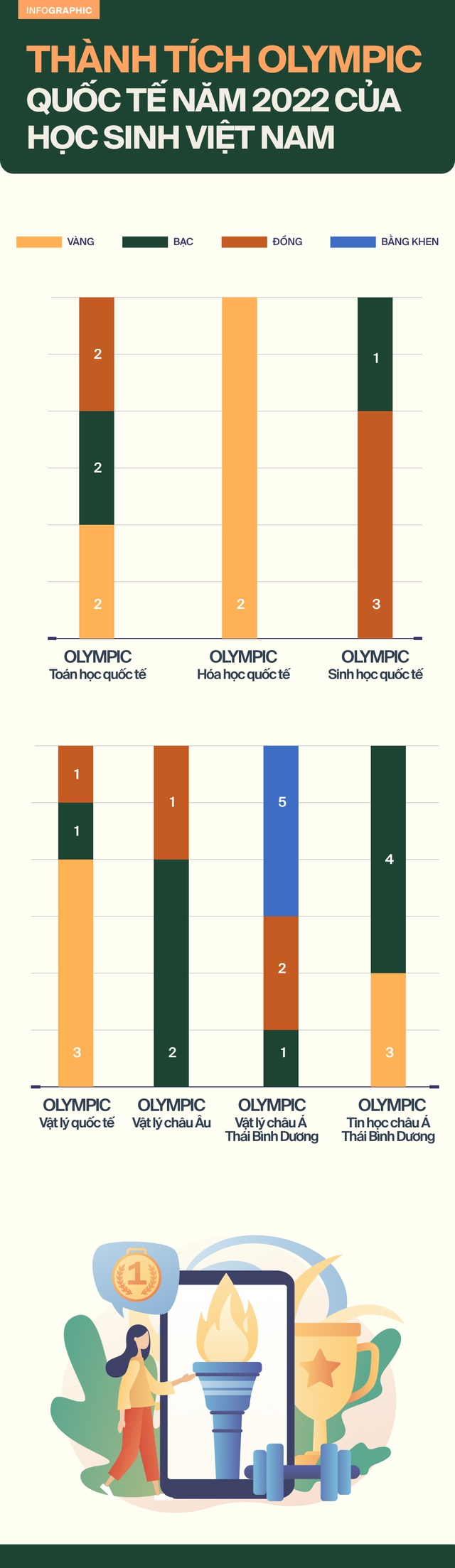 Kỳ thi Olympic quốc tế 2022: Học sinh Việt đạt thành tích tốt nhất từ trước đến nay! - Ảnh 1.