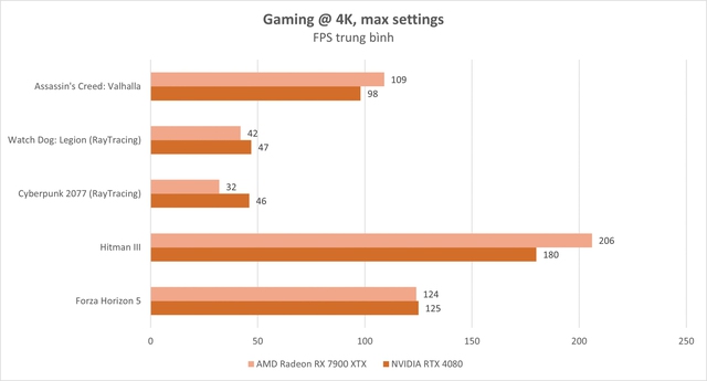 Đánh giá AMD Radeon RX 7900 XTX: Khi card đồ họa đầu bảng có mức hiệu năng trên giá thành hợp lý - Ảnh 10.