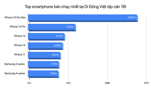 iPhone độc chiếm danh sách điện thoại bán chạy nhất dịp Tết 2023, loạt smartphone Samsung giảm giá mạnh - Ảnh 1.