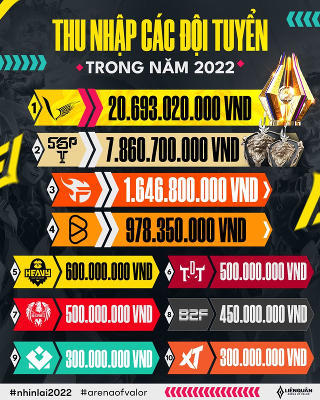 V Gaming nhận thưởng 20 tỷ đồng, khủng nhất Esports Việt trong năm 2022 - Ảnh 1.