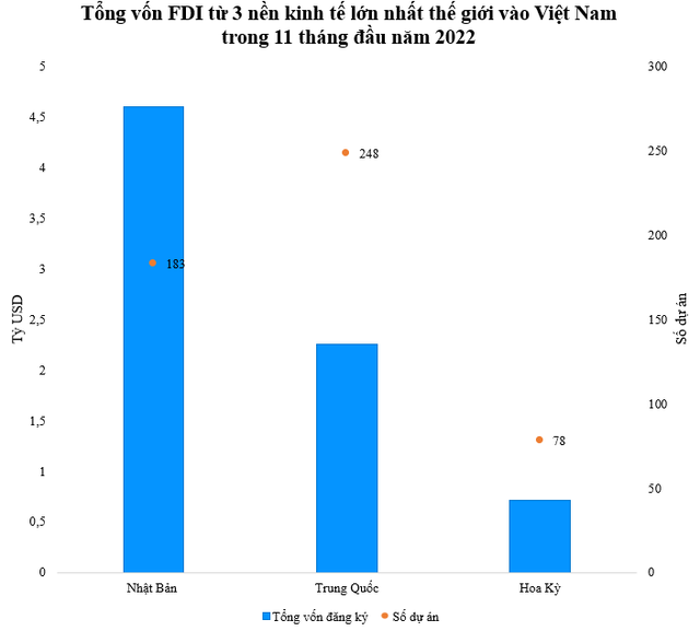 3 nền kinh tế lớn nhất thế giới đầu tư bao nhiều tiền vào Việt Nam? - Ảnh 1.