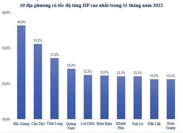 Những địa phương có nào chỉ số sản xuất công nghiệp tăng cao nhất 11 tháng năm 2022? - Ảnh 1.