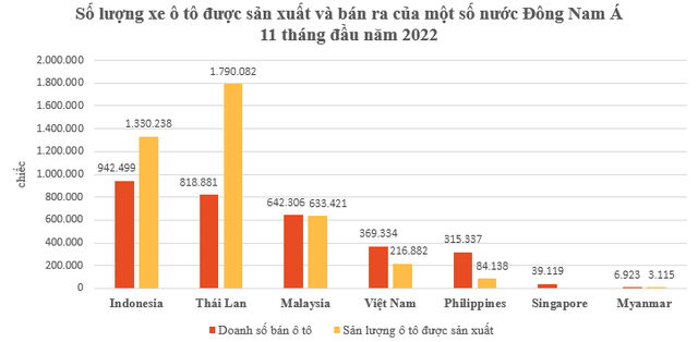 Tăng trưởng hơn 43%, tiêu thụ ô tô ở Việt Nam xếp thứ mấy Đông Nam Á 11 tháng đầu năm 2022? - Ảnh 1.