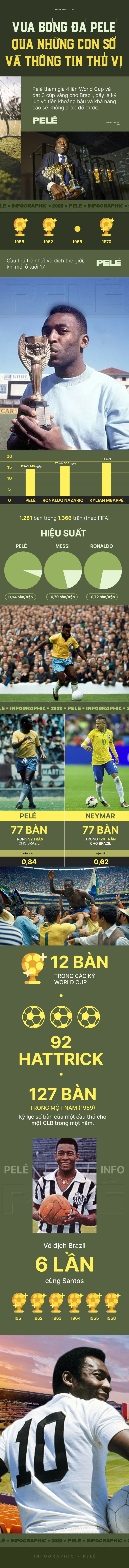 Infographic: 'Vua bóng đá' Pelé vĩ đại tới đâu mà được Brazil tổ chức quốc tang tiễn đưa? - Ảnh 1.