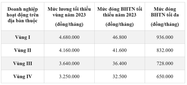 Mức đóng BHXH bắt buộc thay đổi ra sao trong năm 2023? - Ảnh 5.