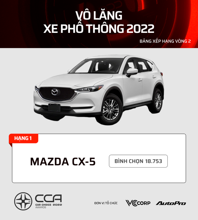 17 mẫu xe nhiều bình chọn nhất từng hạng mục CCA 2022: Kia, Mazda áp đảo phân khúc phổ thông - Ảnh 5.