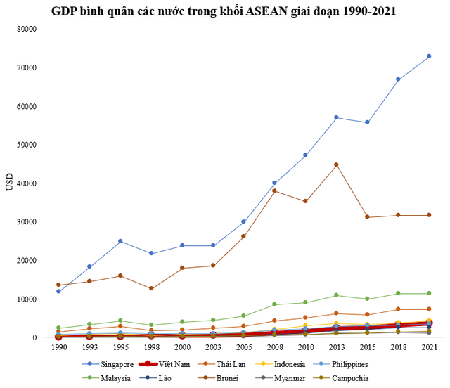 GDP bình quân Việt Nam hiện gấp mấy lần Lào khi 32 năm trước chỉ bằng 1/2? - Ảnh 2.