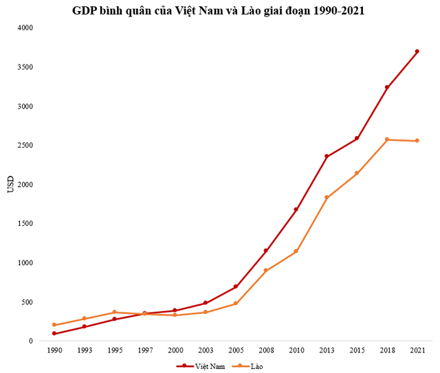 GDP bình quân Việt Nam hiện gấp mấy lần Lào khi 32 năm trước chỉ bằng 1/2? - Ảnh 1.