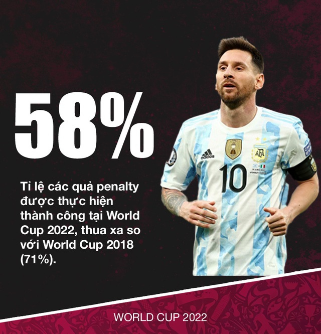 World Cup 2022: Từ Messi đến Busquets, điều gì đang diễn ra với những quả penalty? - Ảnh 1.
