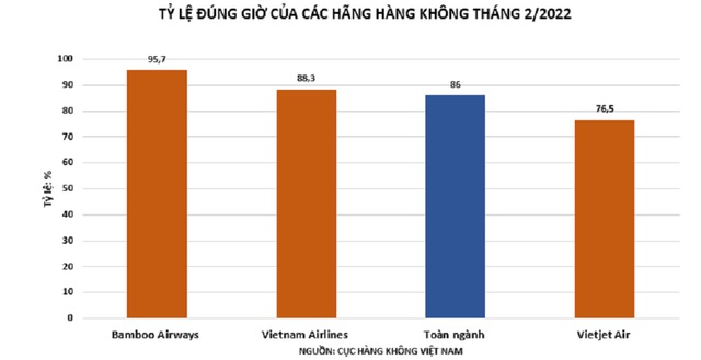 Bamboo Airways bay đúng giờ nhất toàn ngành hàng không Việt Nam trong tháng 2/2022 - Ảnh 1.
